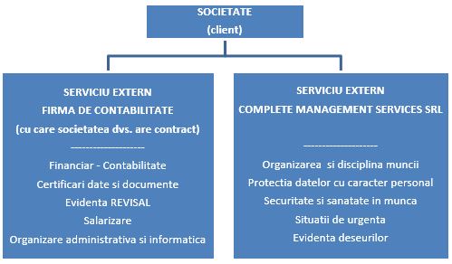 management integrat